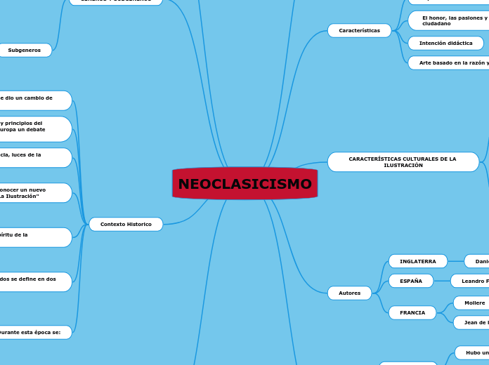 NEOCLASICISMO Mind Map